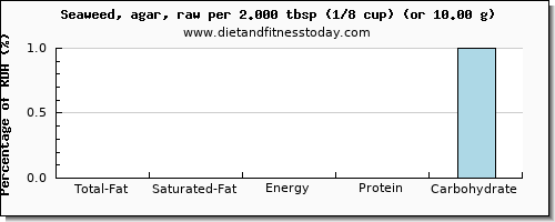 total fat and nutritional content in fat in seaweed